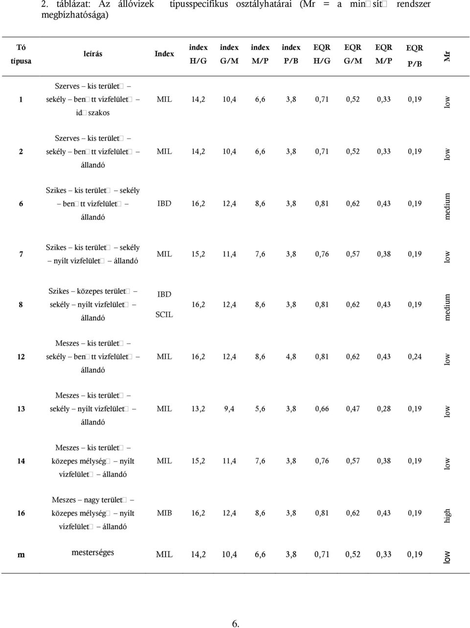 terület sekély ben tt vízfelület állandó IBD 16,2 12,4 8,6 3,8,81,62,43,19 medium 7 Szikes kis terület sekély nyílt vízfelület állandó MIL 15,2 11,4 7,6 3,8,76,57,38,19 low 8 Szikes közepes terület