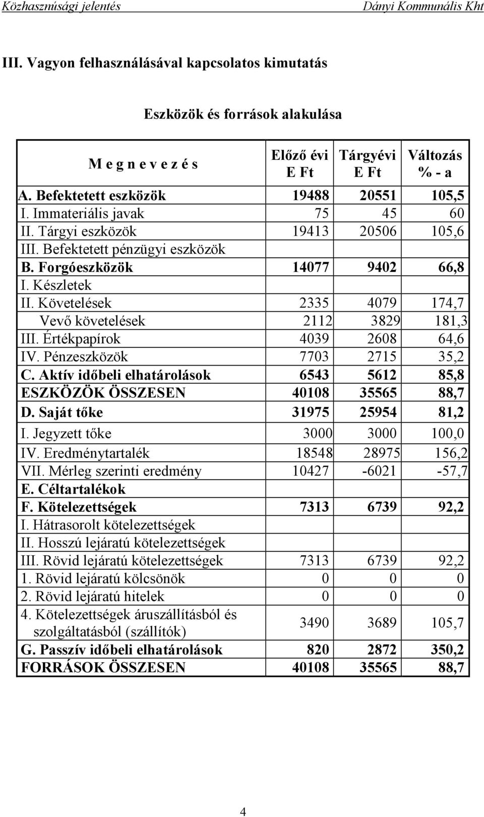 Követelések 2335 4079 174,7 Vevő követelések 2112 3829 181,3 III. Értékpapírok 4039 2608 64,6 IV. Pénzeszközök 7703 2715 35,2 C.