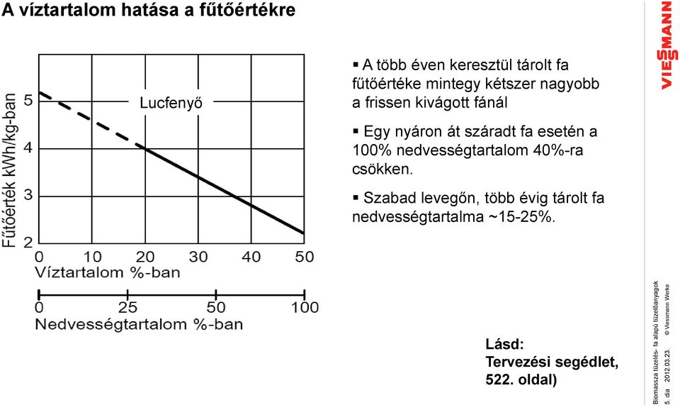 fűtőértéke mintegy kétszer nagyobb a frissen kivágott fánál Egy nyáron át száradt