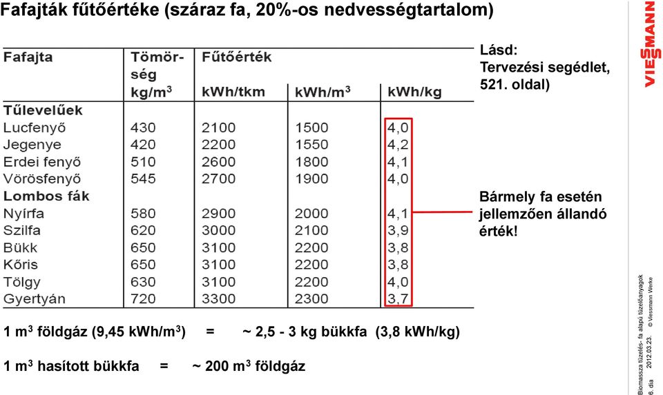 Lásd: Tervezési segédlet, 521.