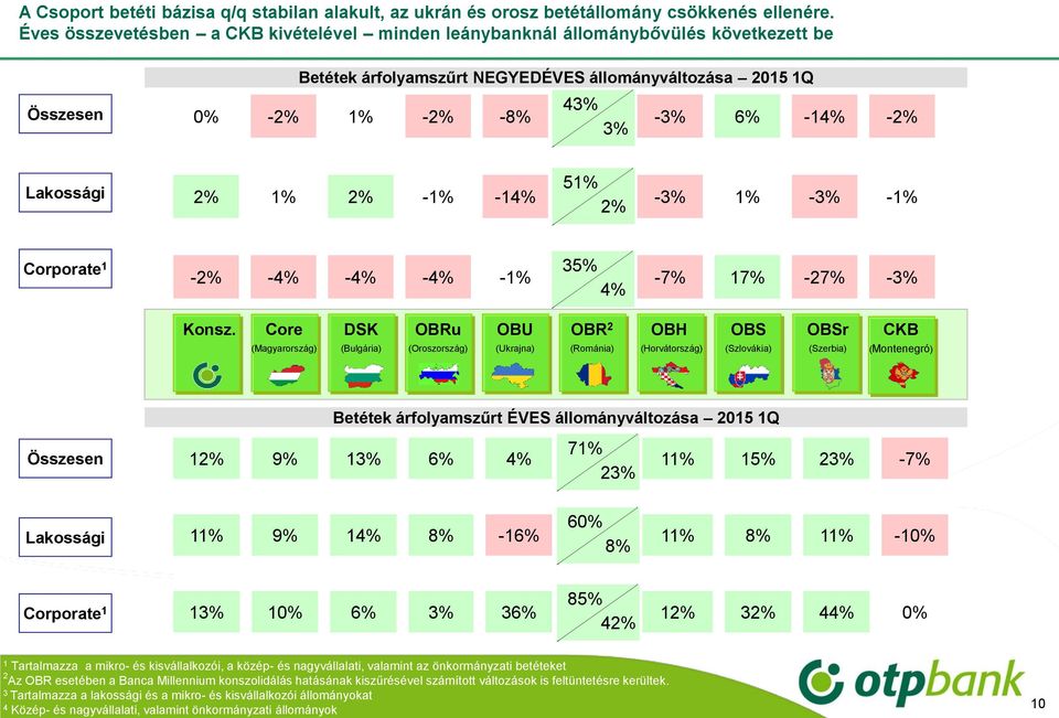 3% Lakossági 51% 2% 1% 2% -1% -14% 51% -3% 1% -3% -1% 2% Corporate 1 35% -2% -4% -4% -4% -1% 35% -7% 17% -27% -3% 4% Konsz.