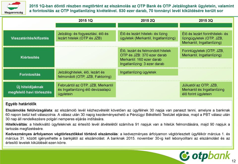 ügyletek (Merkantil, Ingatlanlízing) Élő és lezárt forinthitelek- és lízingügyletek (OTP, JZB, Merkantil, Ingatlanlízing) Kiértesítés Élő, lezárt és felmondott hitelek OTP és JZB: 370 ezer darab