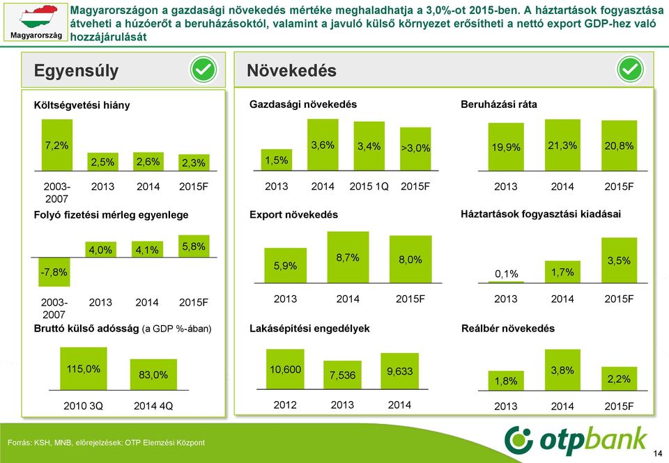 Gazdasági növekedés Beruházási ráta 7,2% 2,5% 2,6% 2,3% 1,5% 3,6% 3,4% >3,0% 19,9% 21,3% 20,8% 2003-2007 Folyó fizetési mérleg egyenlege 2015F Export növekedés 2015 1Q 2015F 2015F Háztartások