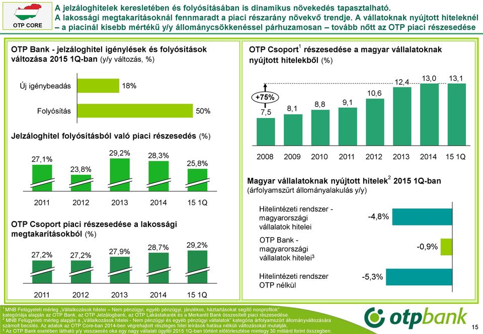 2015 1Q-ban (y/y változás, %) OTP Csoport 1 részesedése a magyar vállalatoknak nyújtott hitelekből (%) Új igénybeadás Folyósítás 18% 50% +75% 7,5 8,1 8,8 9,1 10,6 12,4 13,0 13,1 Jelzáloghitel