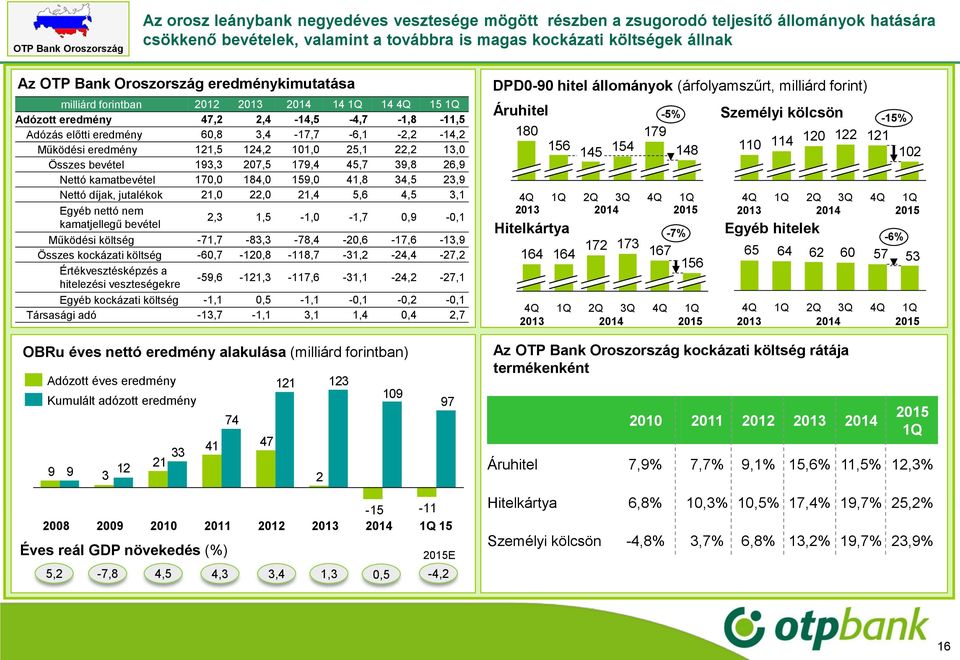 124,2 101,0 25,1 22,2 13,0 Összes bevétel 193,3 207,5 179,4 45,7 39,8 26,9 Nettó kamatbevétel 170,0 184,0 159,0 41,8 34,5 23,9 Nettó díjak, jutalékok 21,0 22,0 21,4 5,6 4,5 3,1 Egyéb nettó nem