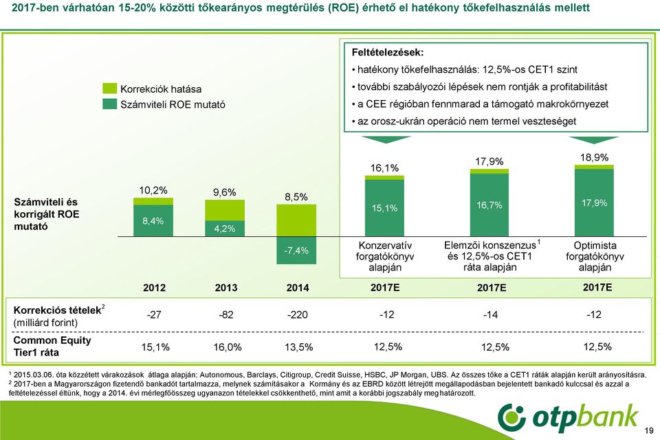 korrigált ROE mutató 10,2% 8,4% 9,6% 4,2% 8,5% 15,1% 16,7% 17,9% -7,4% Konzervatív forgatókönyv alapján Elemzői konszenzus és 12,5%-os CET1 ráta alapján 1 Optimista forgatókönyv alapján 2012 2017E