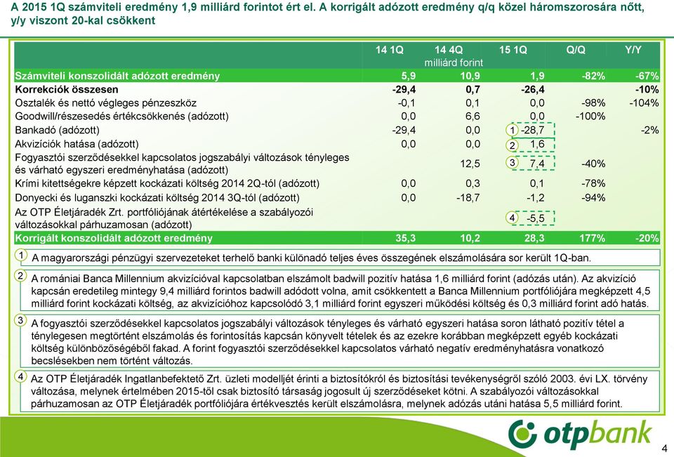 Korrekciók összesen -29,4 0,7-26,4-10% Osztalék és nettó végleges pénzeszköz -0,1 0,1 0,0-98% -104% Goodwill/részesedés értékcsökkenés (adózott) 0,0 6,6 0,0-100% Bankadó (adózott) -29,4 0,0 1-28,7-2%