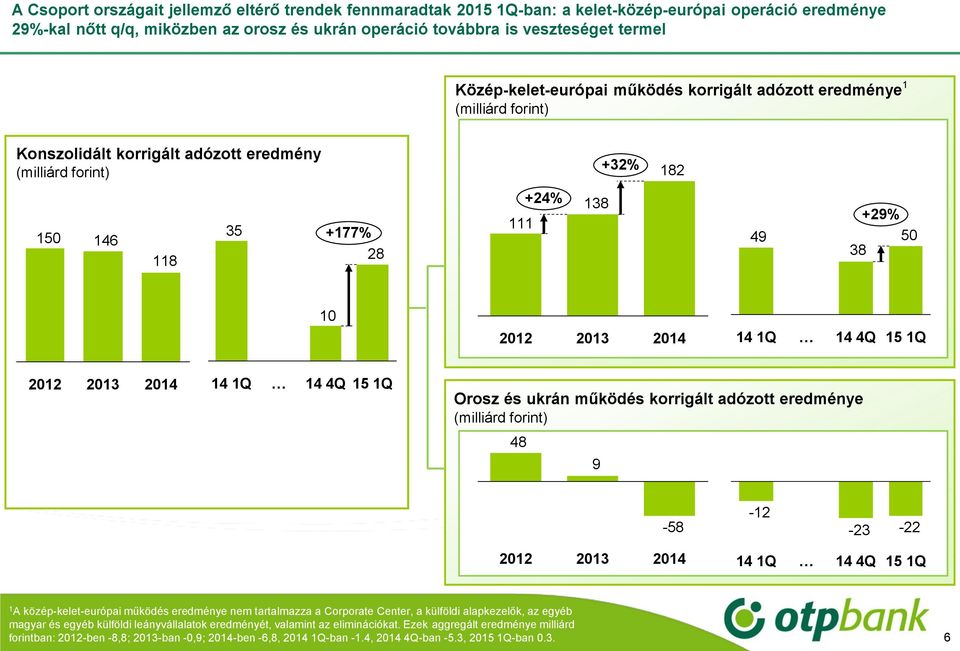 2012 14 1Q 14 4Q 15 1Q 2012 14 1Q 14 4Q 15 1Q Orosz és ukrán működés korrigált adózott eredménye (milliárd forint) 48 9-58 -12-23 -22 2012 14 1Q 14 4Q 15 1Q 1 A közép-kelet-európai működés eredménye