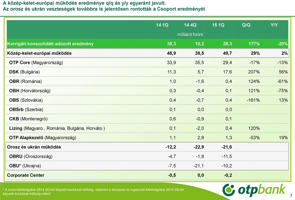 Közép-kelet-európai működés 48,9 38,5 49,7 29% 2% OTP Core (Magyarország) 33,9 35,5 29,4-17% -13% DSK (Bulgária) 11,3 5,7 17,6 207% 56% OBR (Románia) 1,0-1,6 0,4 124% -61% OBH (Horvátország) 0,3-0,4