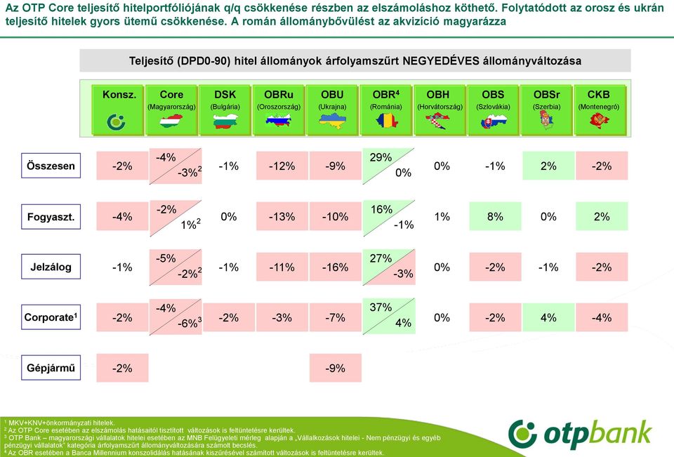 Core DSK OBRu OBU OBR 4 OBH OBS OBSr CKB (Magyarország) (Bulgária) (Oroszország) (Ukrajna) (Románia) (Horvátország) (Szlovákia) (Szerbia) (Montenegró) Összesen -4% 29% -2% -4% -1% -12% -9% 29% 0% -1%