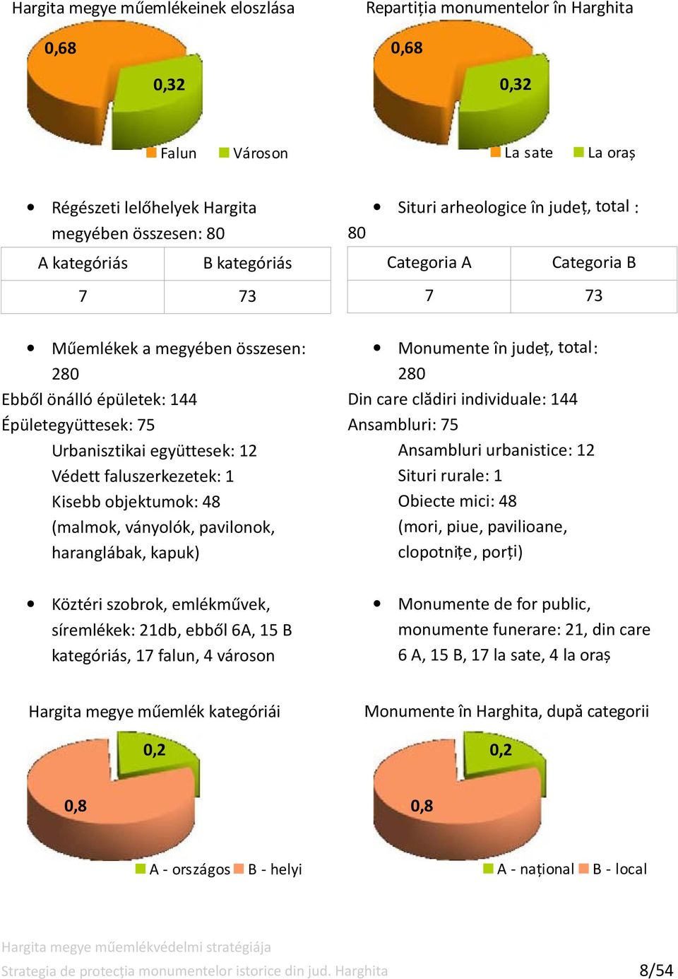 faluszerkezetek: 1 Kisebb objektumok: 48 (malmok, ványolók, pavilonok, haranglábak, kapuk) Monumente în județ, total: 280 Din care clădiri individuale: 144 Ansambluri: 75 Ansambluri urbanistice: 12