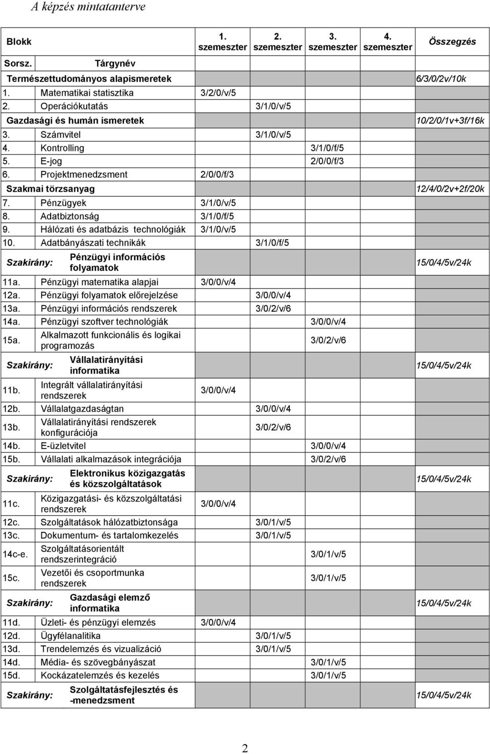 Hálózati és adatbázis technológiák 3/1/0/v/5 10. Adatbányászati technikák 3/1/0/f/5 Pénzügyi információs folyamatok 11a. Pénzügyi matematika alapjai 3/0/0/v/4 12a.