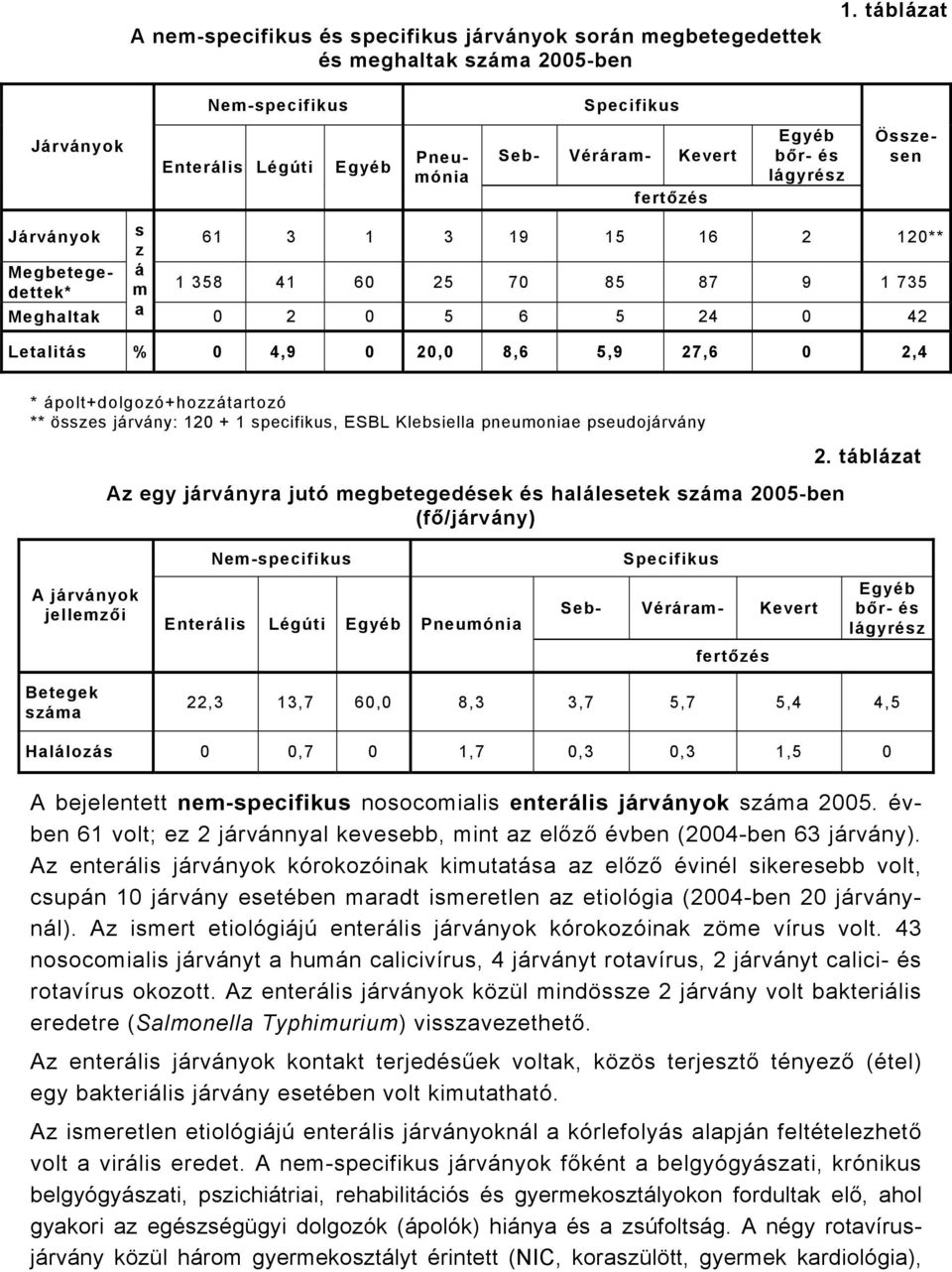 60 25 70 85 87 9 735 Meghaltak a 0 2 0 5 6 5 24 0 42 Letalitás % 0 4,9 0 20,0 8,6 5,9 27,6 0 2,4 * ápolt+dolgozó+hozzátartozó ** összes járvány: 20 + specifikus, ESBL Klebsiella pneumoniae