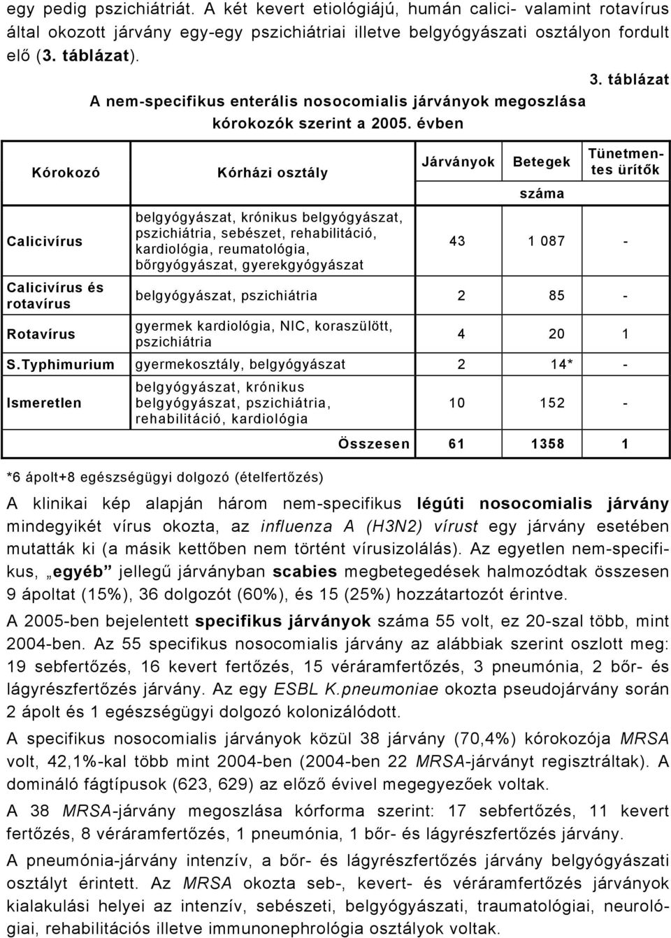 évben Kórokozó Kórházi osztály Járványok Betegek Tünetmentes ürítők Calicivírus belgyógyászat, krónikus belgyógyászat, pszichiátria, sebészet, rehabilitáció, kardiológia, reumatológia, bőrgyógyászat,