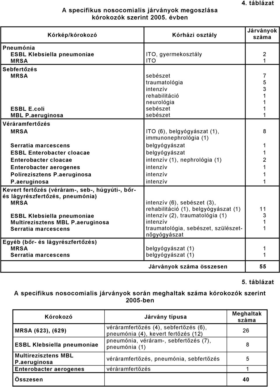 immunonephrológia () Serratia marcescens belgyógyászat ESBL Enterobacter cloacae belgyógyászat Enterobacter cloacae intenzív (), nephrológia () 2 Enterobacter aerogenes intenzív Polirezisztens P.