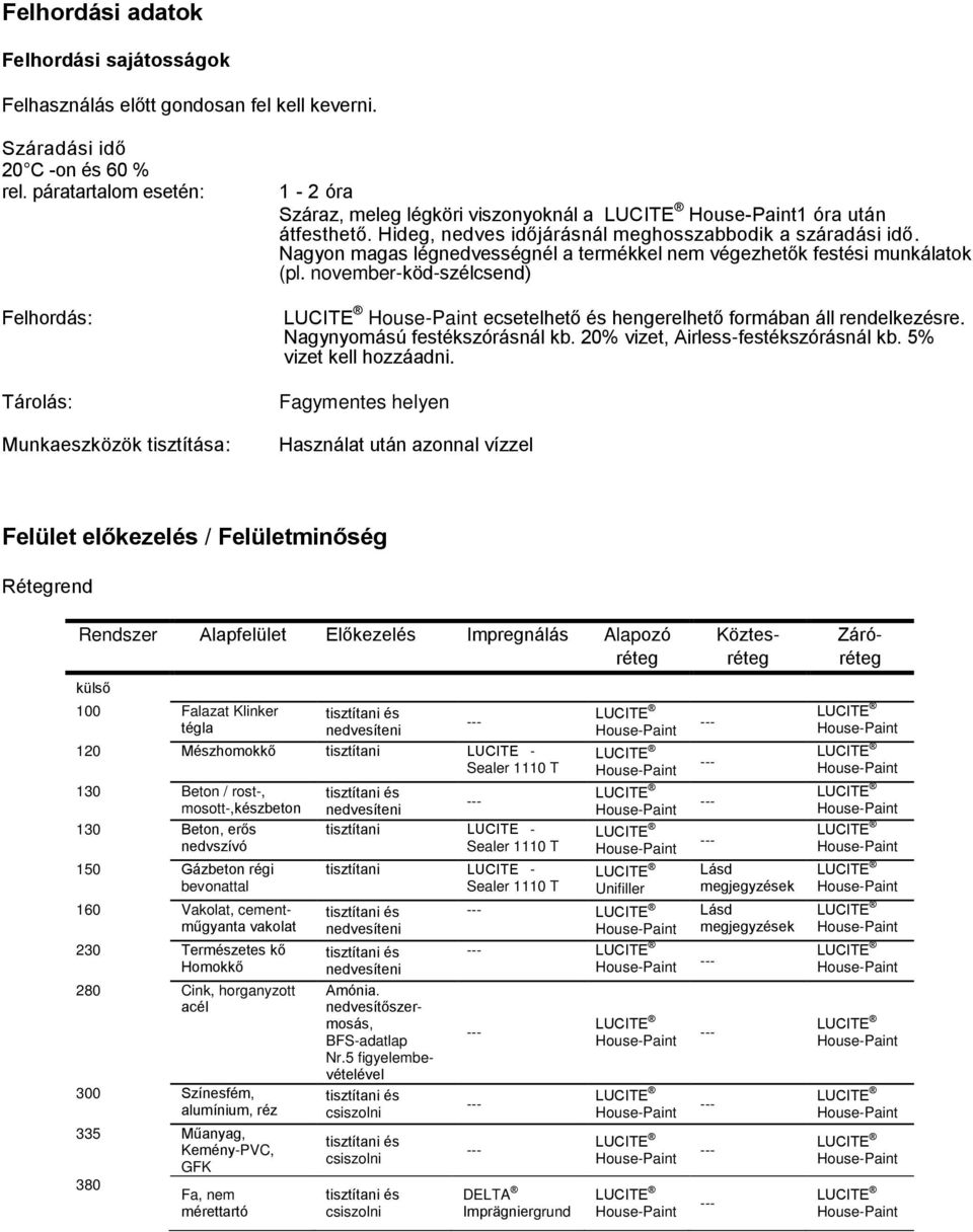 Nagyon magas légnedvességnél a termékkel nem végezhetők festési munkálatok (pl. november-köd-szélcsend) ecsetelhető és hengerelhető formában áll rendelkezésre. festékszórásnál kb.