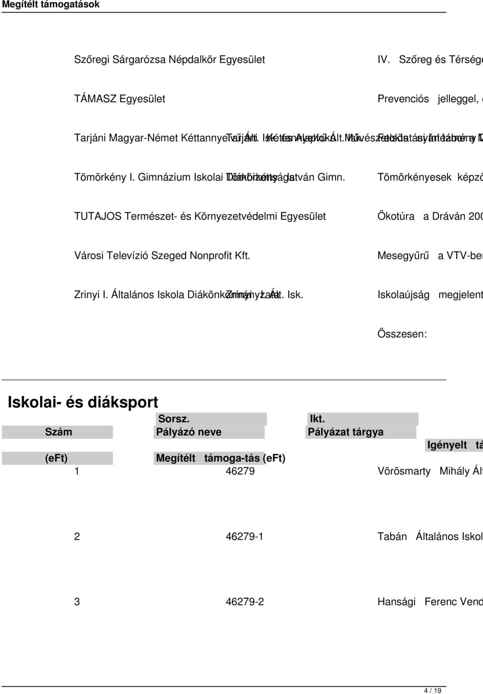 Tömörkényesek képző TUTAJOS Természet- és Környezetvédelmi Egyesület Ökotúra a Dráván 200 Városi Televízió Szeged Nonprofit Kft. Mesegyűrű a VTV-ben Zrinyi I.