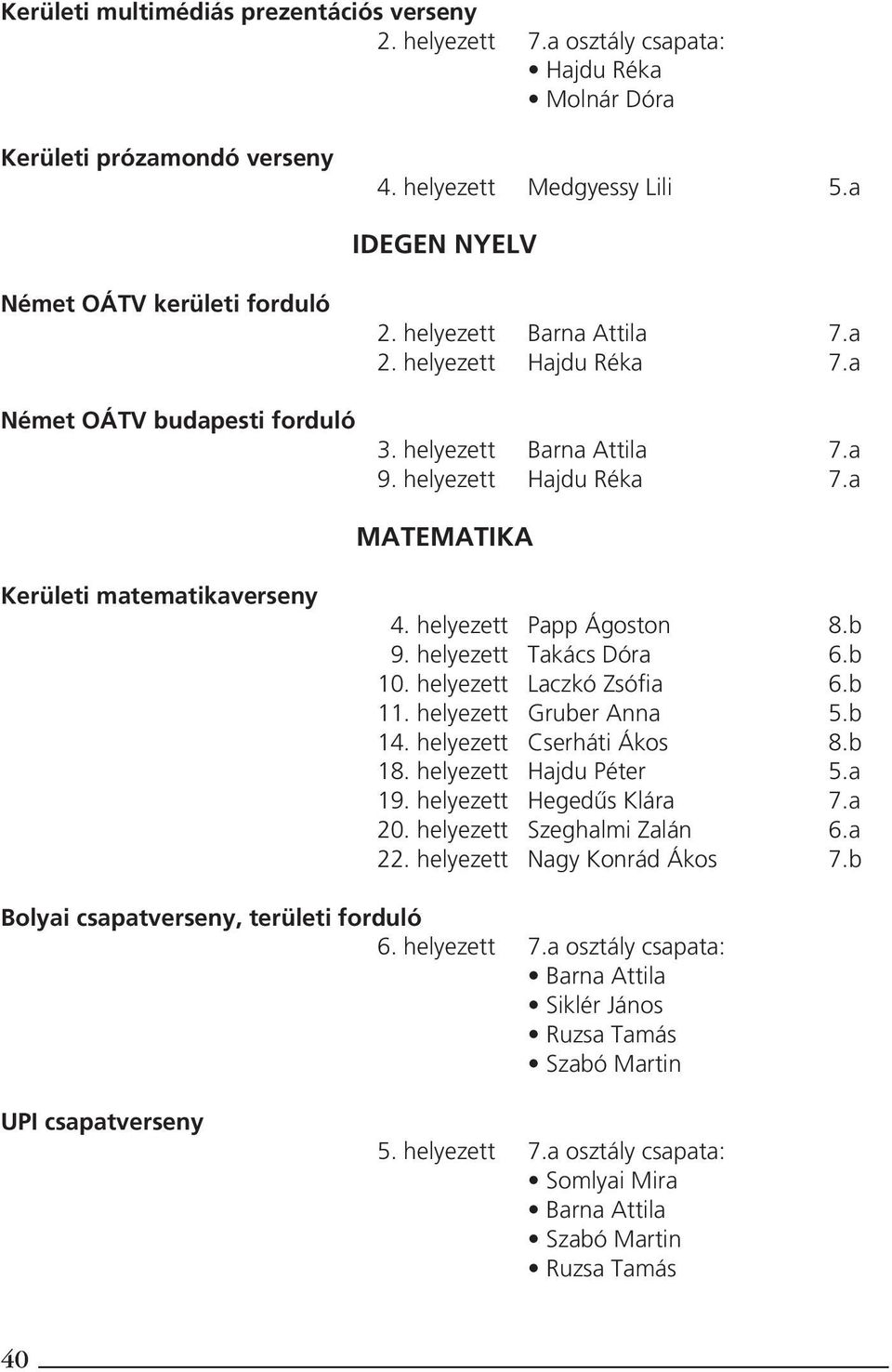 helyezett Papp Ágoston 8.b 9. helyezett Takács Dóra 6.b 10. helyezett Laczkó Zsófia 6.b 11. helyezett Gruber Anna 5.b 14. helyezett Cserháti Ákos 8.b 18. helyezett Hajdu Péter 5.a 19.