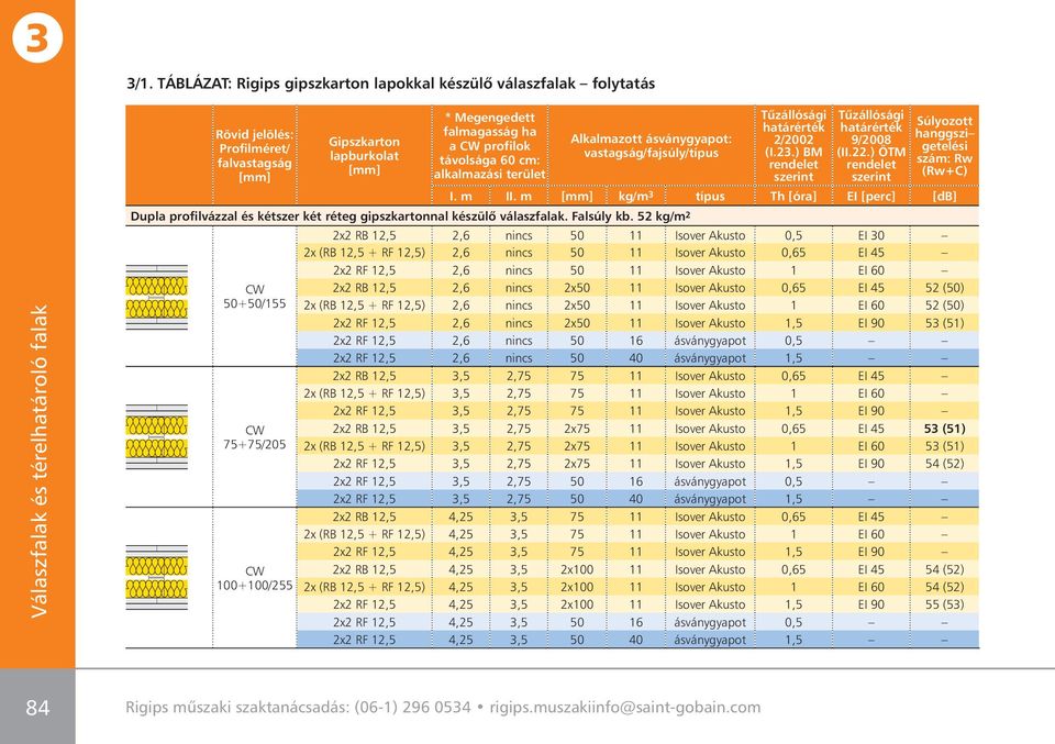 52 kg/m 2 CW 50+50/155 CW 75+75/205 CW 100+100/255 Tûzállósági határérték 2/2002 (I.2.) BM rendelet szerint Tûzállósági határérték 9/2008 (II.22.