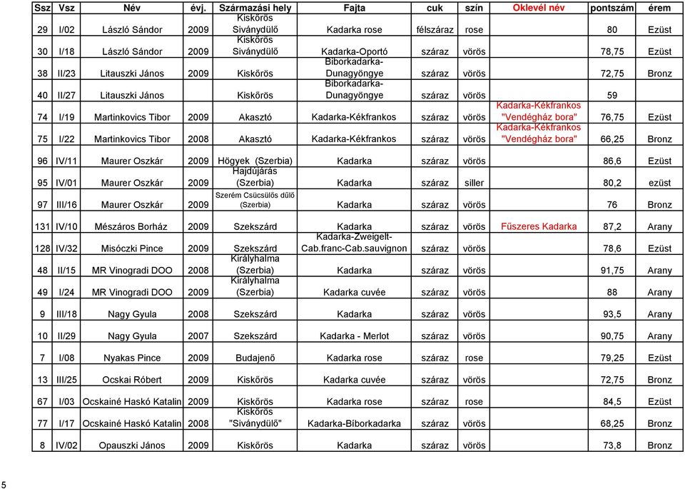 "Vendégház bora" 76,75 Ezüst 75 I/22 Martinkovics Tibor 2008 Akasztó Kadarka-Kékfrankos száraz vörös Kadarka-Kékfrankos "Vendégház bora" 66,25 Bronz 96 IV/11 Maurer Oszkár 2009 Högyek (Szerbia)