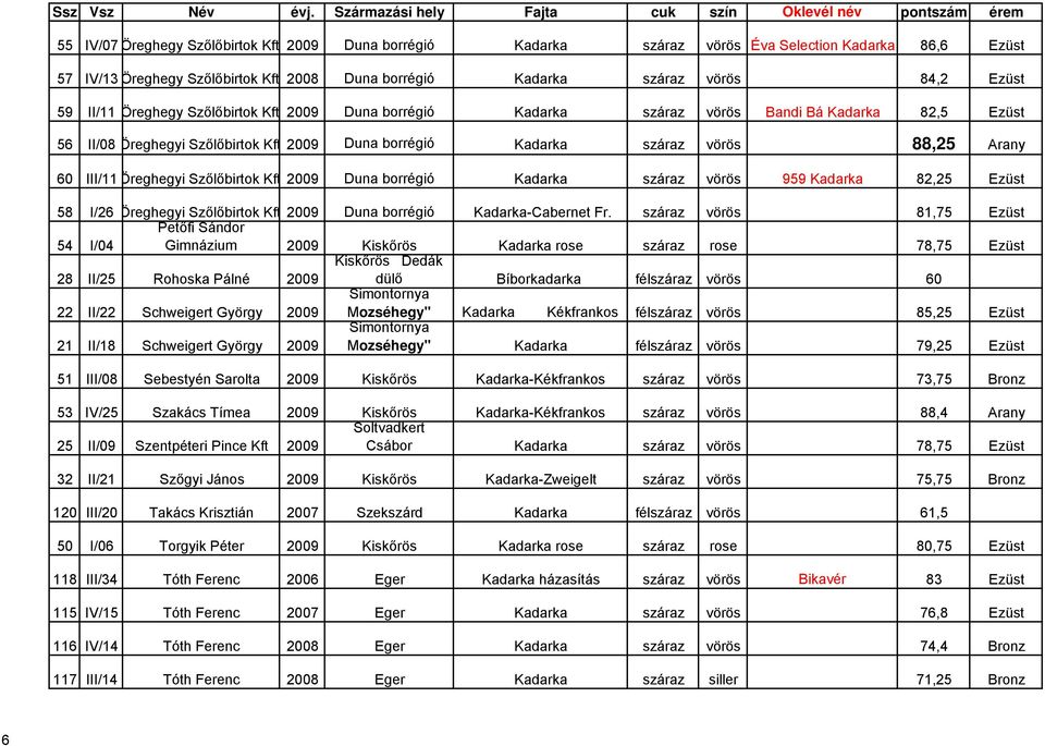 Öreghegyi Szőlőbirtok Kft 2009 Duna borrégió Kadarka száraz vörös 959 Kadarka 82,25 Ezüst 58 I/26 Öreghegyi Szőlőbirtok Kft 2009 Duna borrégió Kadarka-Cabernet Fr.