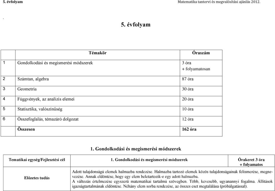 10 óra 6 Összefoglalás, témazáró dolgozat 12 óra Összesen 162 óra 1. Gondolkodási és megismerési módszerek Tematikai egység/fejlesztési cél 1.