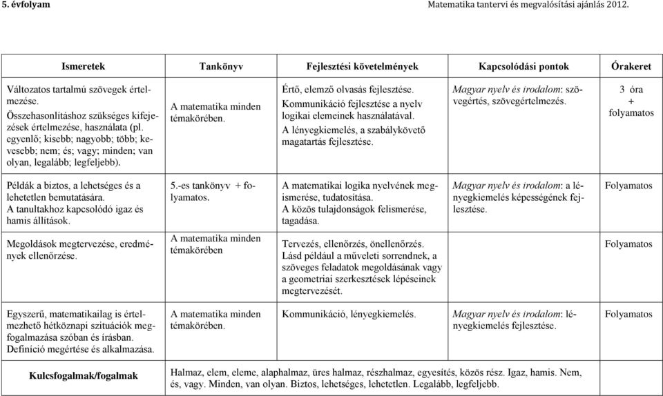 Kommunikáció fejlesztése a nyelv logikai elemeinek használatával. A lényegkiemelés, a szabálykövető magatartás fejlesztése. Magyar nyelv és irodalom: szövegértés, szövegértelmezés.