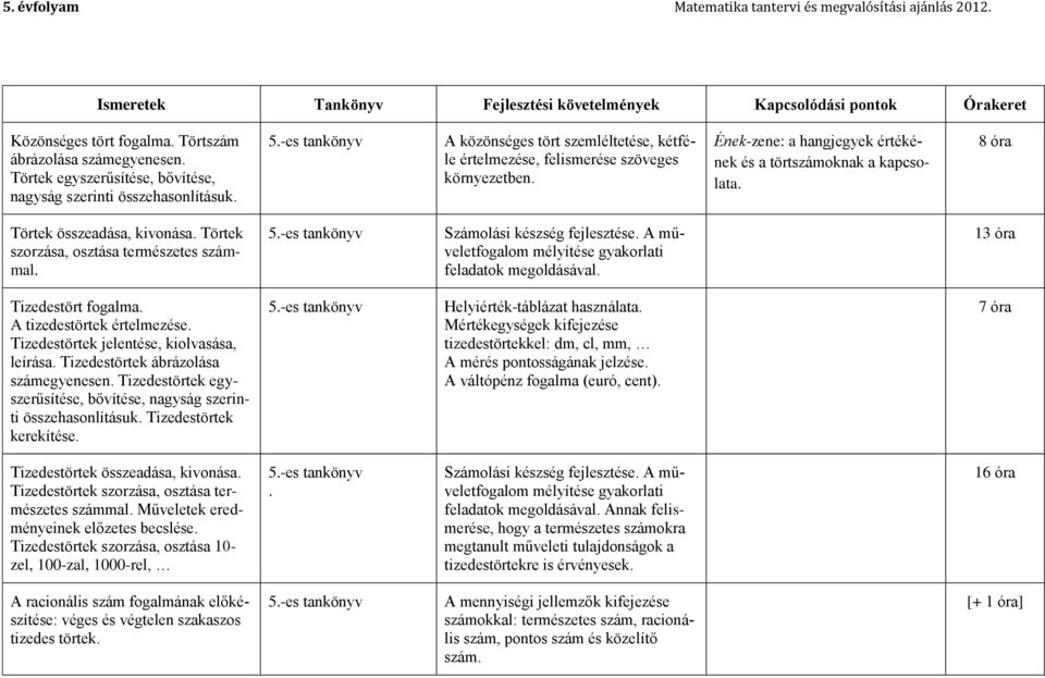 8 óra Törtek összeadása, kivonása. Törtek szorzása, osztása természetes számmal. 5.-es tankönyv Számolási készség fejlesztése. A műveletfogalom mélyítése gyakorlati feladatok megoldásával.