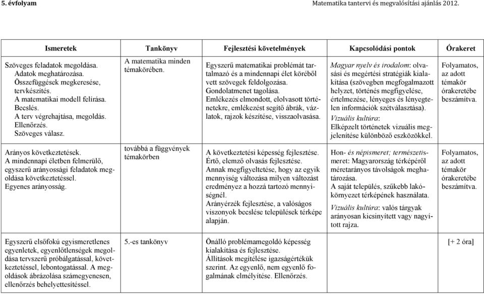 A matematika minden témakörében. továbbá a függvények témakörben Egyszerű matematikai problémát tartalmazó és a mindennapi élet köréből vett szövegek feldolgozása. Gondolatmenet tagolása.