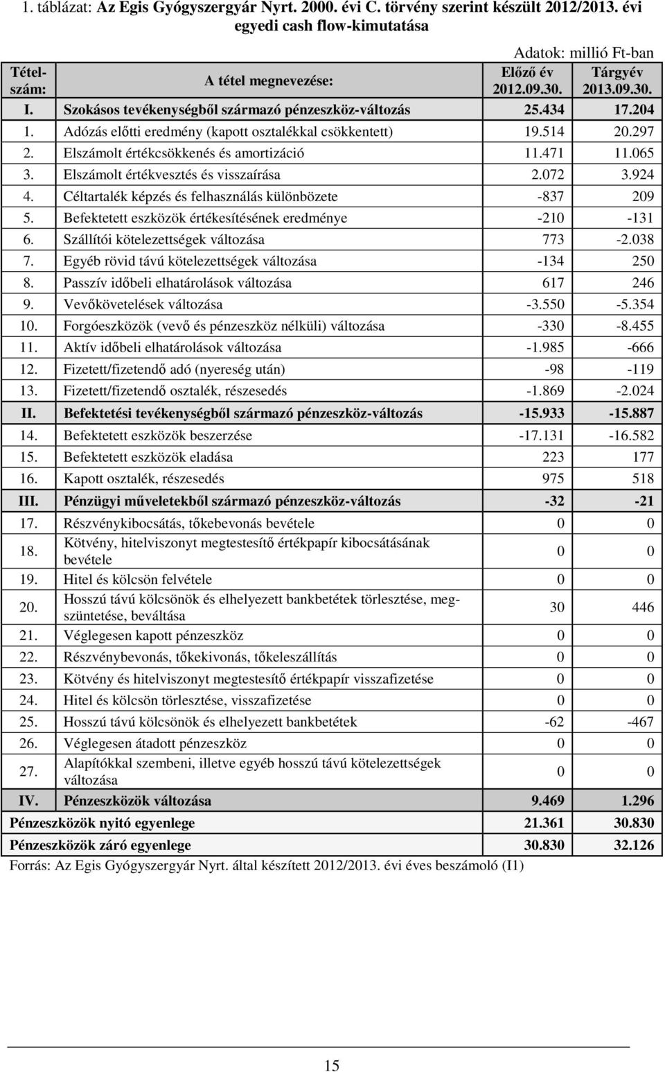 Elszámolt értékcsökkenés és amortizáció 11.471 11.065 3. Elszámolt értékvesztés és visszaírása 2.072 3.924 4. Céltartalék képzés és felhasználás különbözete -837 209 5.