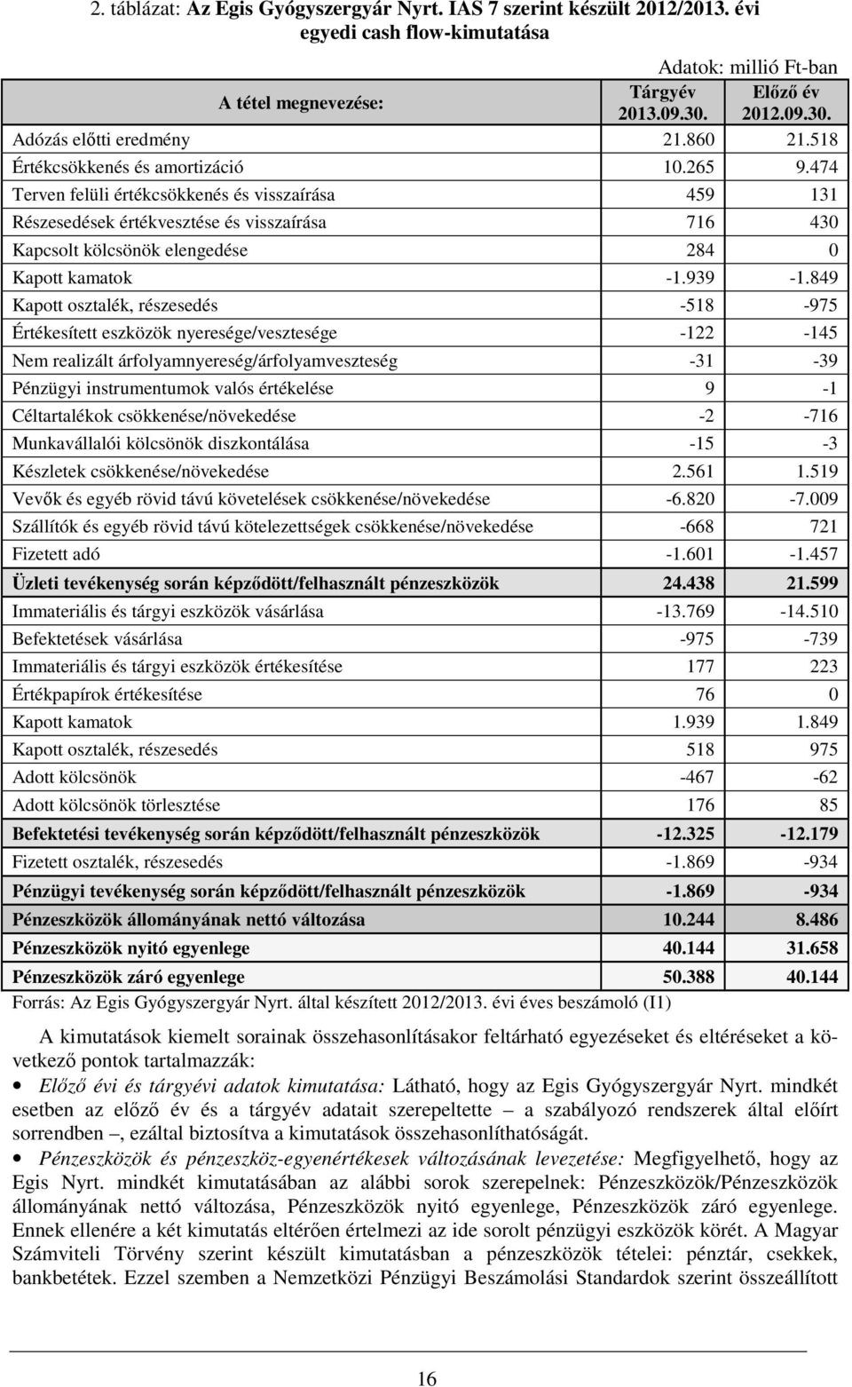 474 Terven felüli értékcsökkenés és visszaírása 459 131 Részesedések értékvesztése és visszaírása 716 430 Kapcsolt kölcsönök elengedése 284 0 Kapott kamatok -1.939-1.