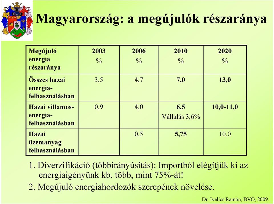 3,6% 10,0-11,0 Hazai üzemanyag felhasználásban 0,5 5,75 10,0 1.