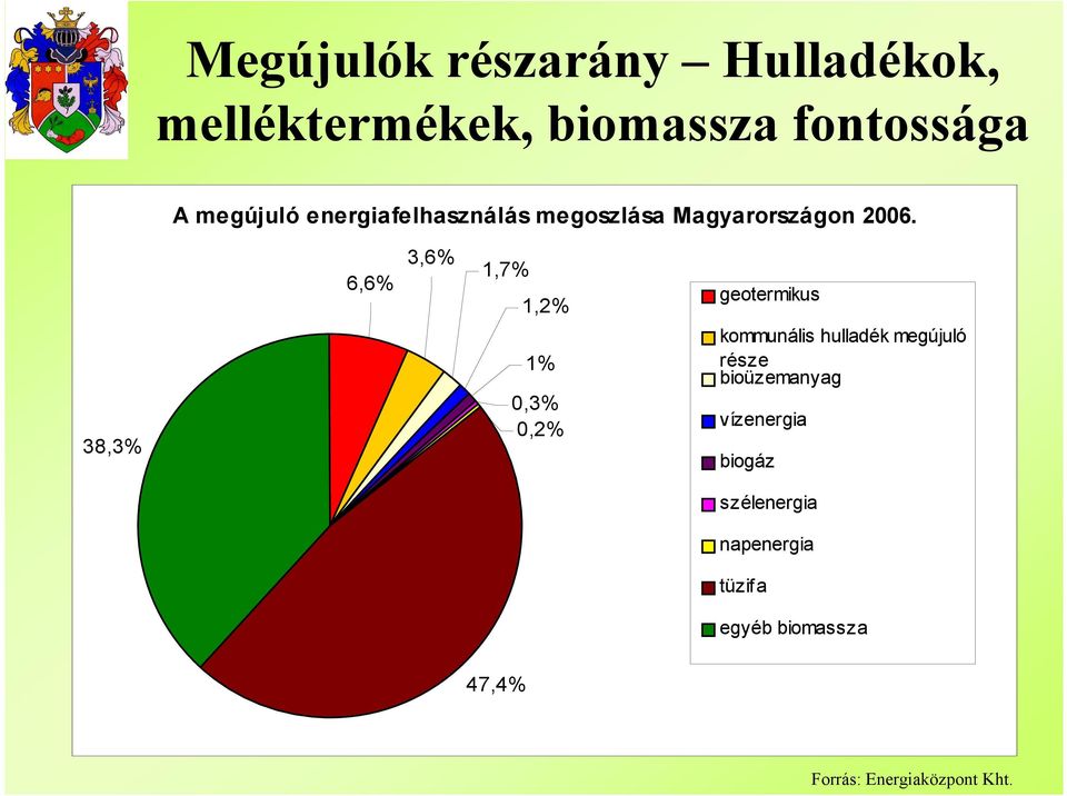 38,3% 6,6% 3,6% 1,7% 1,2% 1% 0,3% 0,2% geotermikus kommunális hulladék megújuló