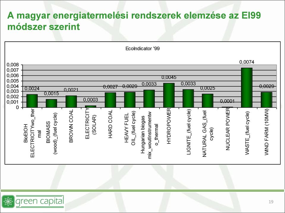 WASTE_(fuel cycle) WIND FARM (10MW) A magyar energiatermelési rendszerek elemzése az EI99 módszer szerint EcoIndicator '99