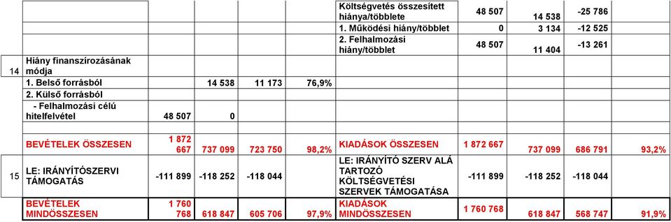 Működési hiány/többlet 0 3 134-12 525 2.