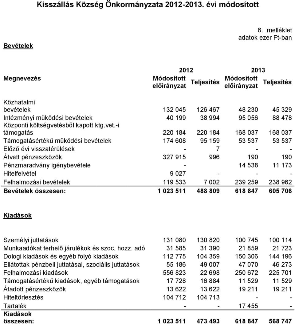 kapott ktg.vet.