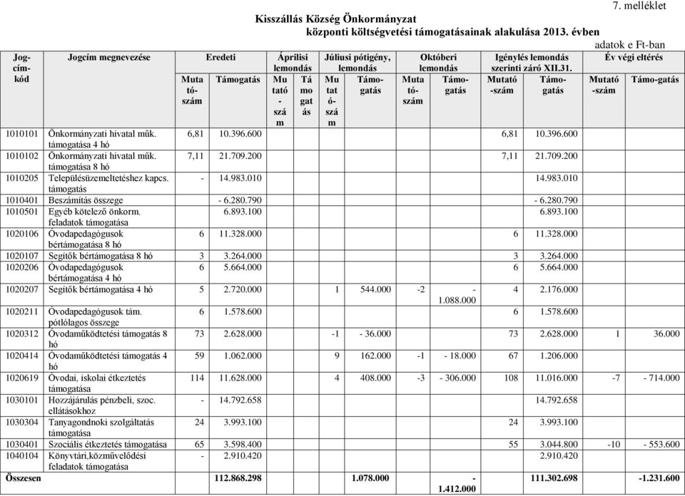 Mutató Támo- -szám gatás Mutató -szám Év végi eltérés Támo-gatás 1010101 Önkormányzati hivatal műk. 6,81 10.396.600 6,81 10.396.600 támogatása 4 hó 1010102 Önkormányzati hivatal műk. 7,11 21.709.