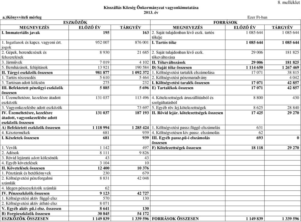 Gépek, berendezések és 8 930 21 685 2. Saját tulajdonban lévő eszk. 29 006 181 825 felszerelések tőkeváltozása 3. Járművek 7 019 4 102 II. Tőkeváltozások 29 006 181 825 5.