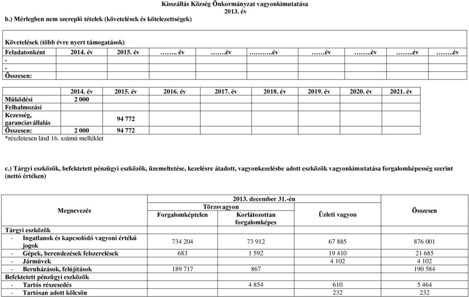 év Működési 2 000 Felhalmozási Kezesség, garanciavállalás 94 772 Összesen: 2 000 94 772 *részletesen lásd 16. számú melléklet c.