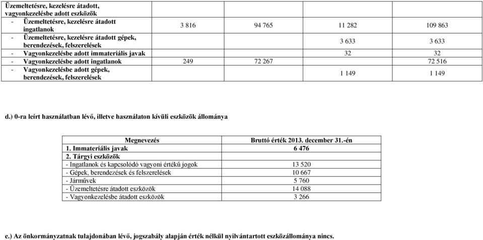 149 d.) 0-ra leírt használatban lévő, illetve használaton kívüli eszközök állománya Bruttó érték 2013. december 31.-én 1. Immateriális javak 6 476 2.