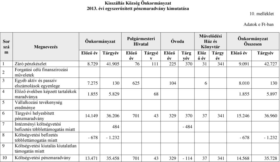 év yév ő év év 1 Záró pénzkészlet 8.729 41.905 76 111 225 370 31 341 9.091 42.727 2 Forgatási célú finanszírozási műveletek 3 Egyéb aktív és passzív elszámolások egyenlege 7.275 130 625 104 6 8.