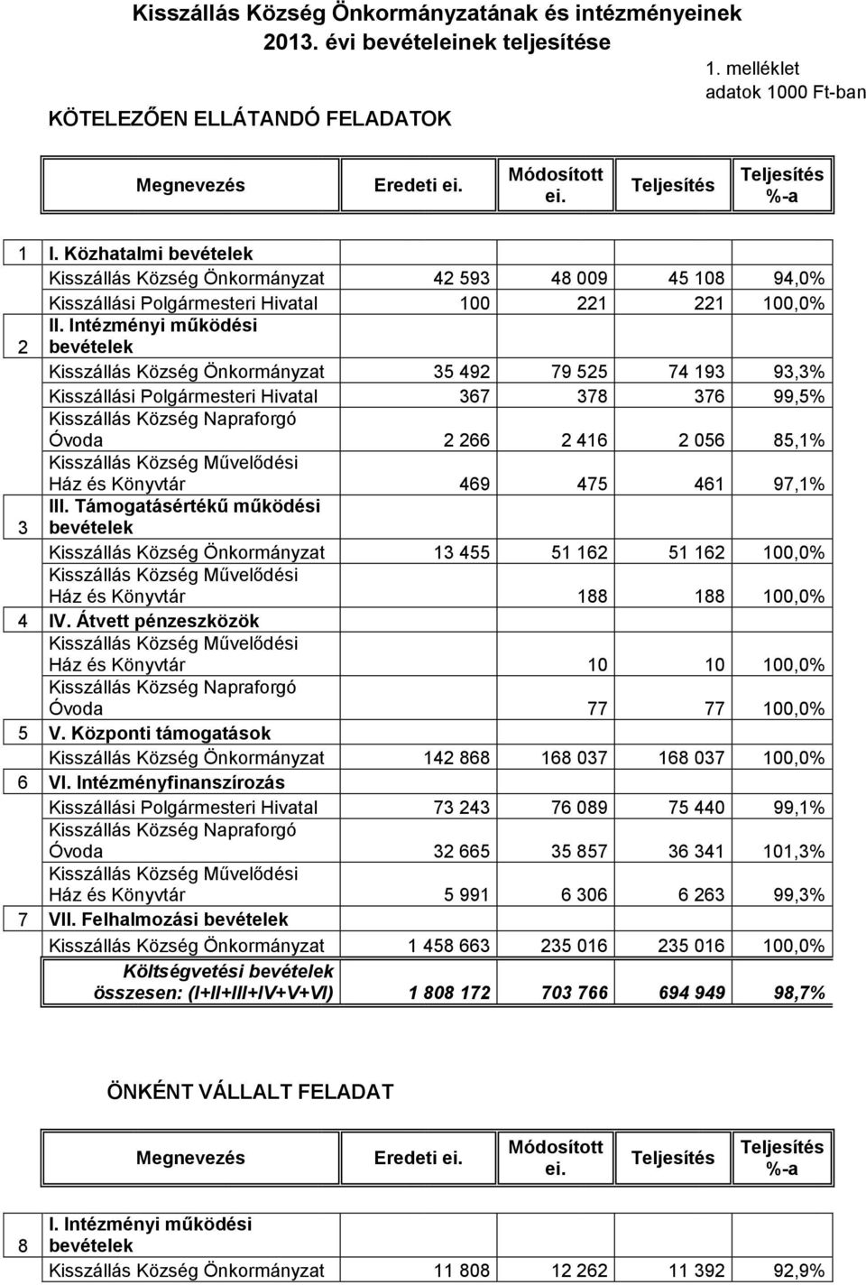 Intézményi működési 2 bevételek Kisszállás Község Önkormányzat 35 492 79 525 74 193 93,3% Kisszállási Polgármesteri Hivatal 367 378 376 99,5% Kisszállás Község Napraforgó Óvoda 2 266 2 416 2 056