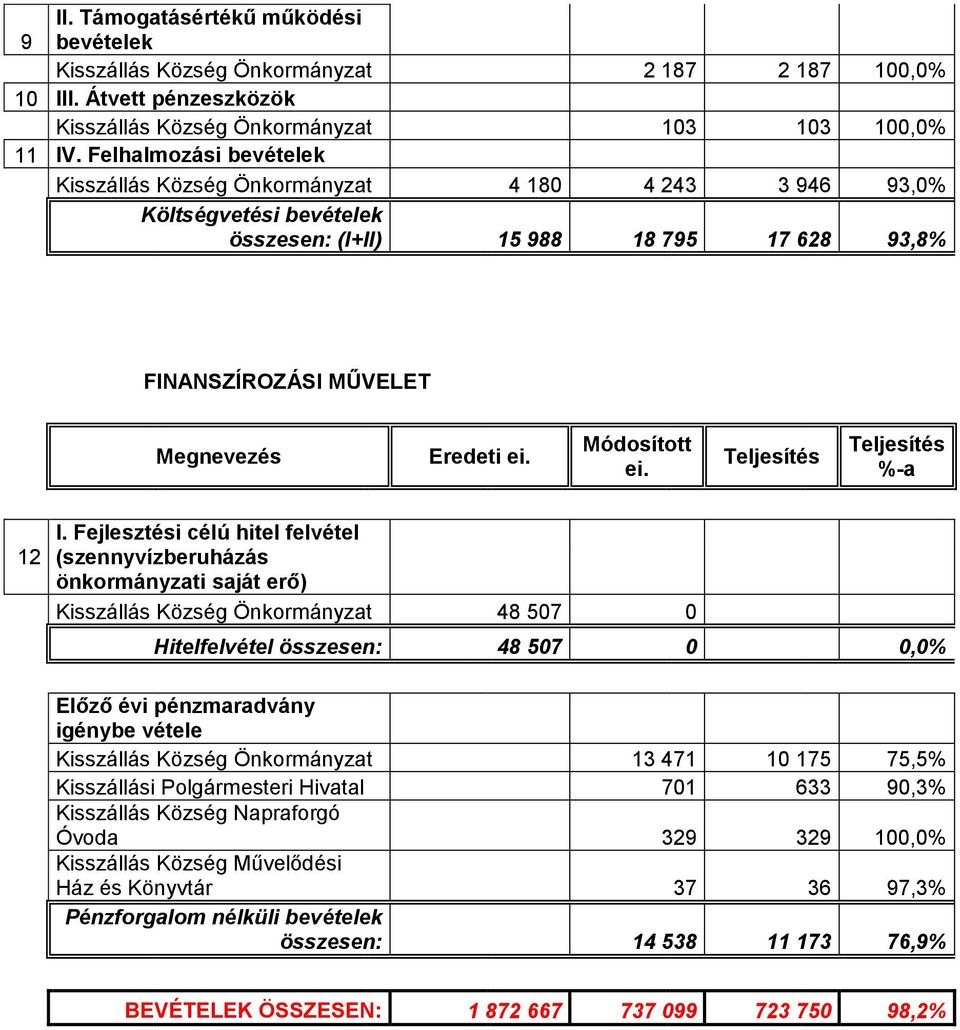 Fejlesztési célú hitel felvétel (szennyvízberuházás önkormányzati saját erő) Kisszállás Község Önkormányzat 48 507 0 Hitelfelvétel összesen: 48 507 0 0,0% Előző évi pénzmaradvány igénybe vétele