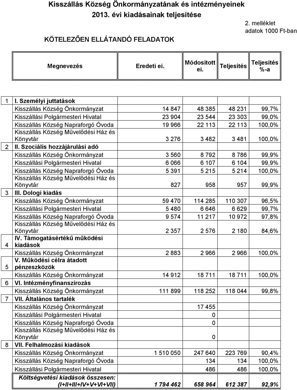 100,0% Kisszállás Község Művelődési Ház és Könyvtár 3 276 3 482 3 481 100,0% 2 II.