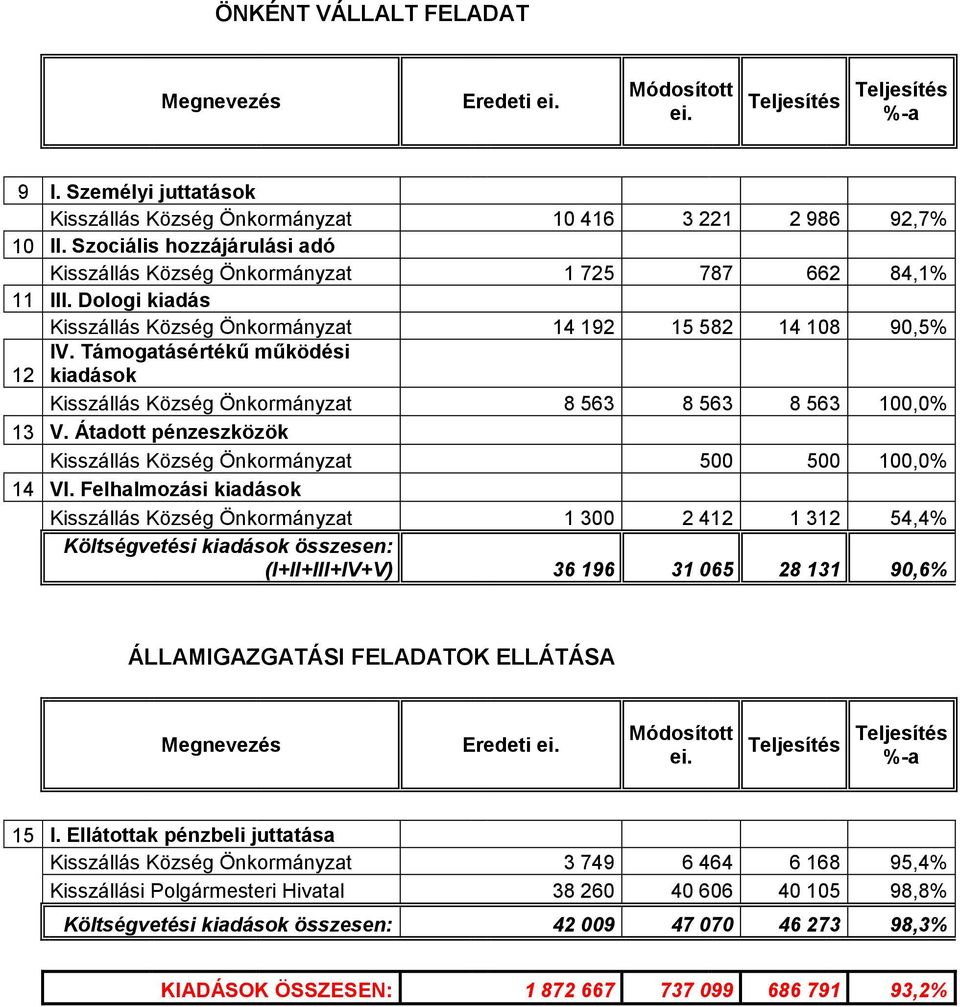 Támogatásértékű működési 12 kiadások Kisszállás Község Önkormányzat 8 563 8 563 8 563 100,0% 13 V. Átadott pénzeszközök Kisszállás Község Önkormányzat 500 500 100,0% 14 VI.