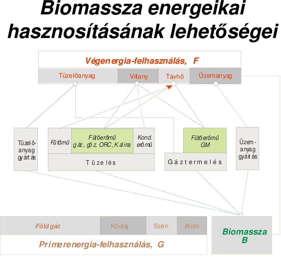 gő z, ORC, K al ina T ü z e l é s Kond.