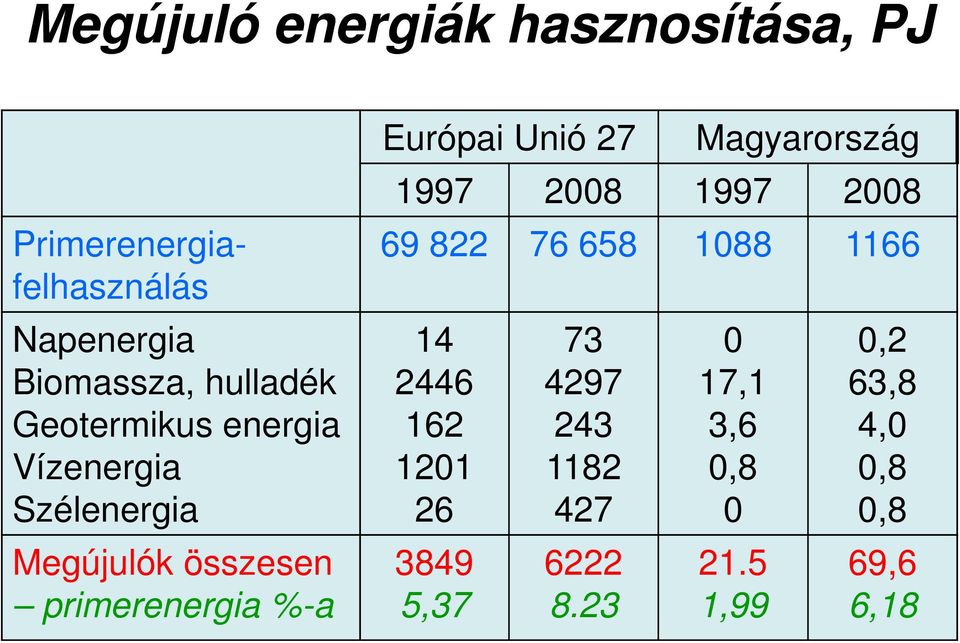 Geotermikus energia Vízenergia Szélenergia 2446 162 1201 26 4297 243 1182 427 17,1 3,6 0,8