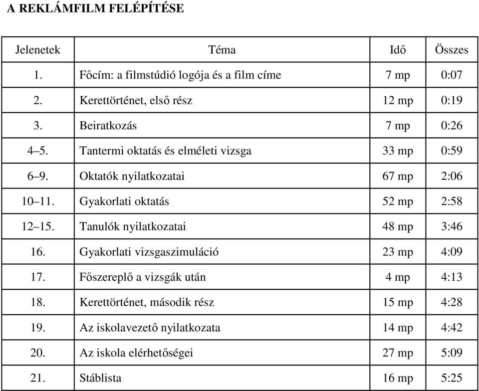Oktatók nyilatkozatai 67 mp 2:06 10 11. Gyakorlati oktatás 52 mp 2:58 12 15. Tanulók nyilatkozatai 48 mp 3:46 16.