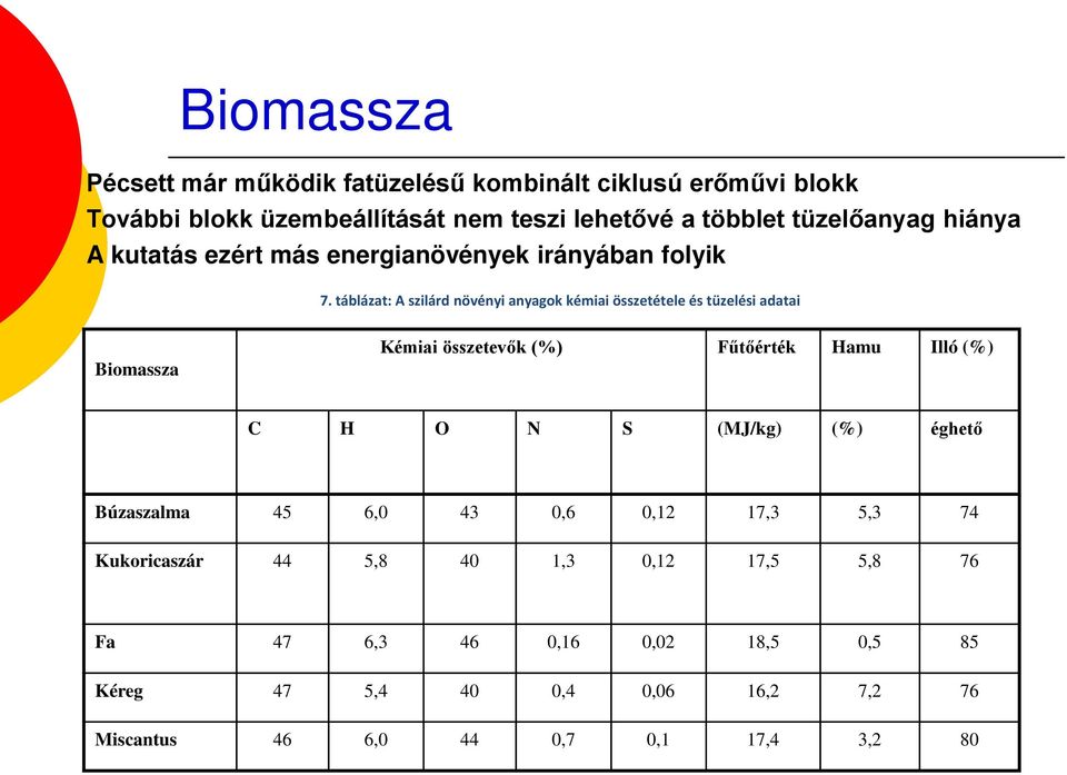 táblázat: A szilárd növényi anyagok kémiai összetétele és tüzelési adatai Biomassza Kémiai összetevők (%) Fűtőérték Hamu Illó (%) C H O N S