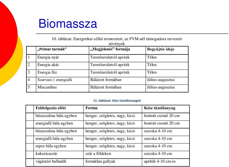 Termőterületről apríték Télen 3 Energia fűz Termőterületről apríték Télen 4 Szarvasi-1 energiafű Bálázott formában Július-augusztus 5 Miscanthus Bálázott formában Július-augusztus 11.